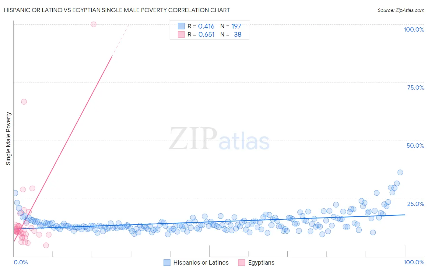 Hispanic or Latino vs Egyptian Single Male Poverty