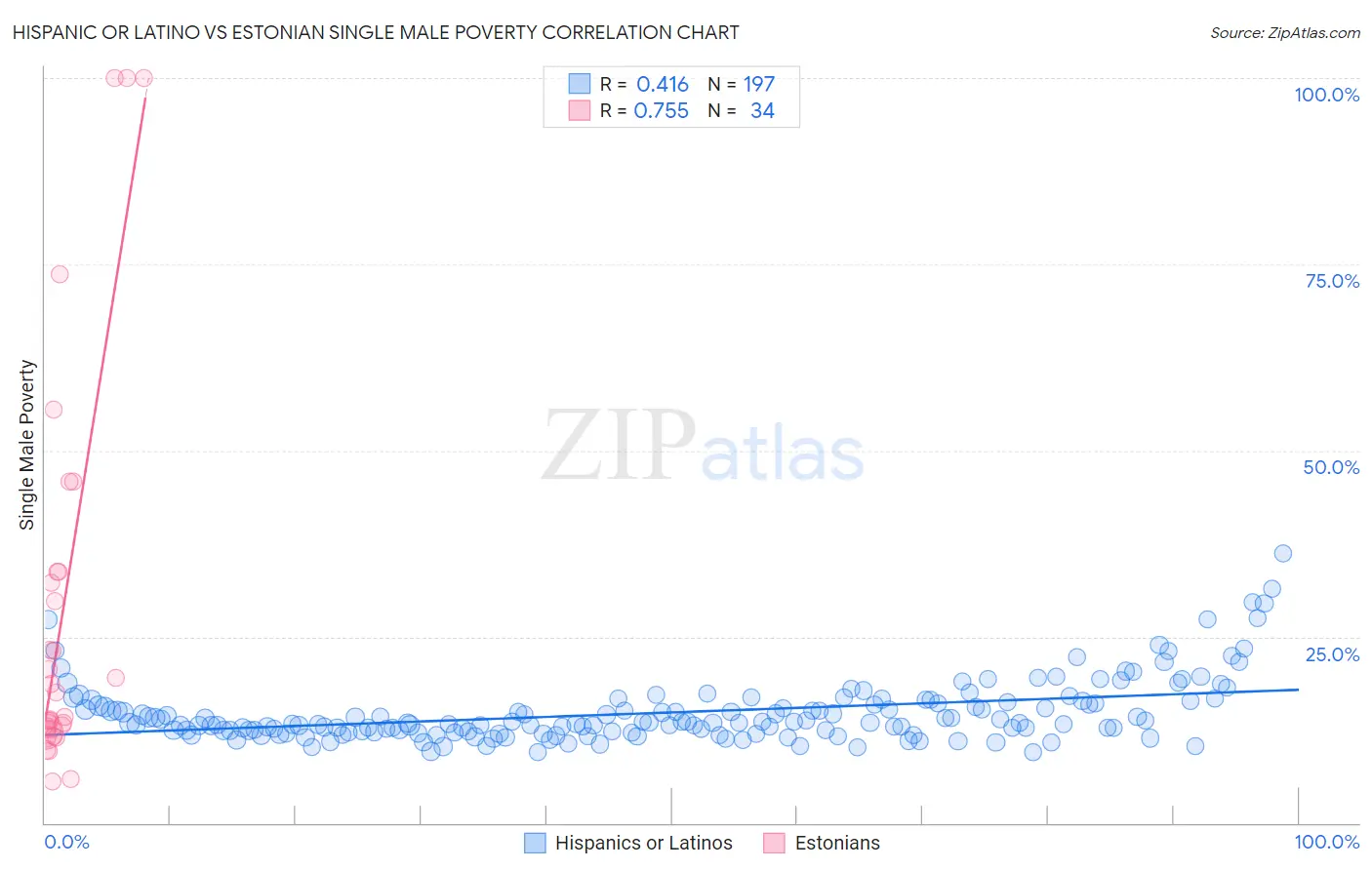 Hispanic or Latino vs Estonian Single Male Poverty