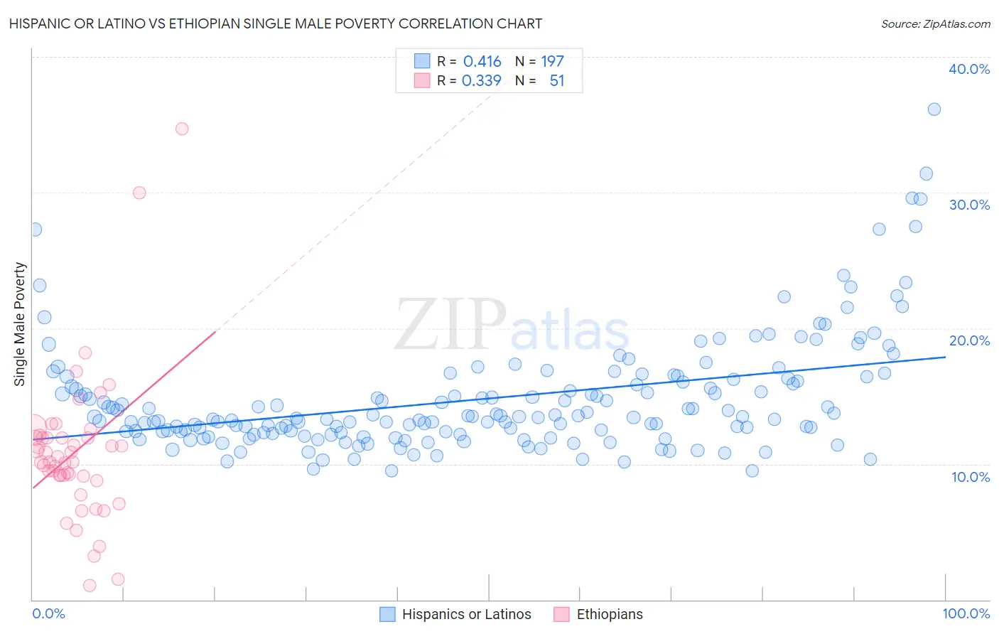 Hispanic or Latino vs Ethiopian Single Male Poverty