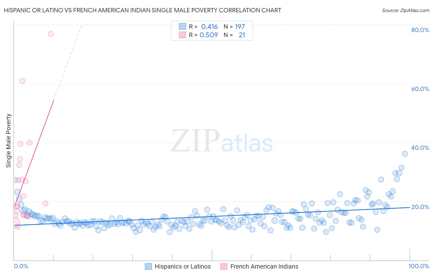 Hispanic or Latino vs French American Indian Single Male Poverty