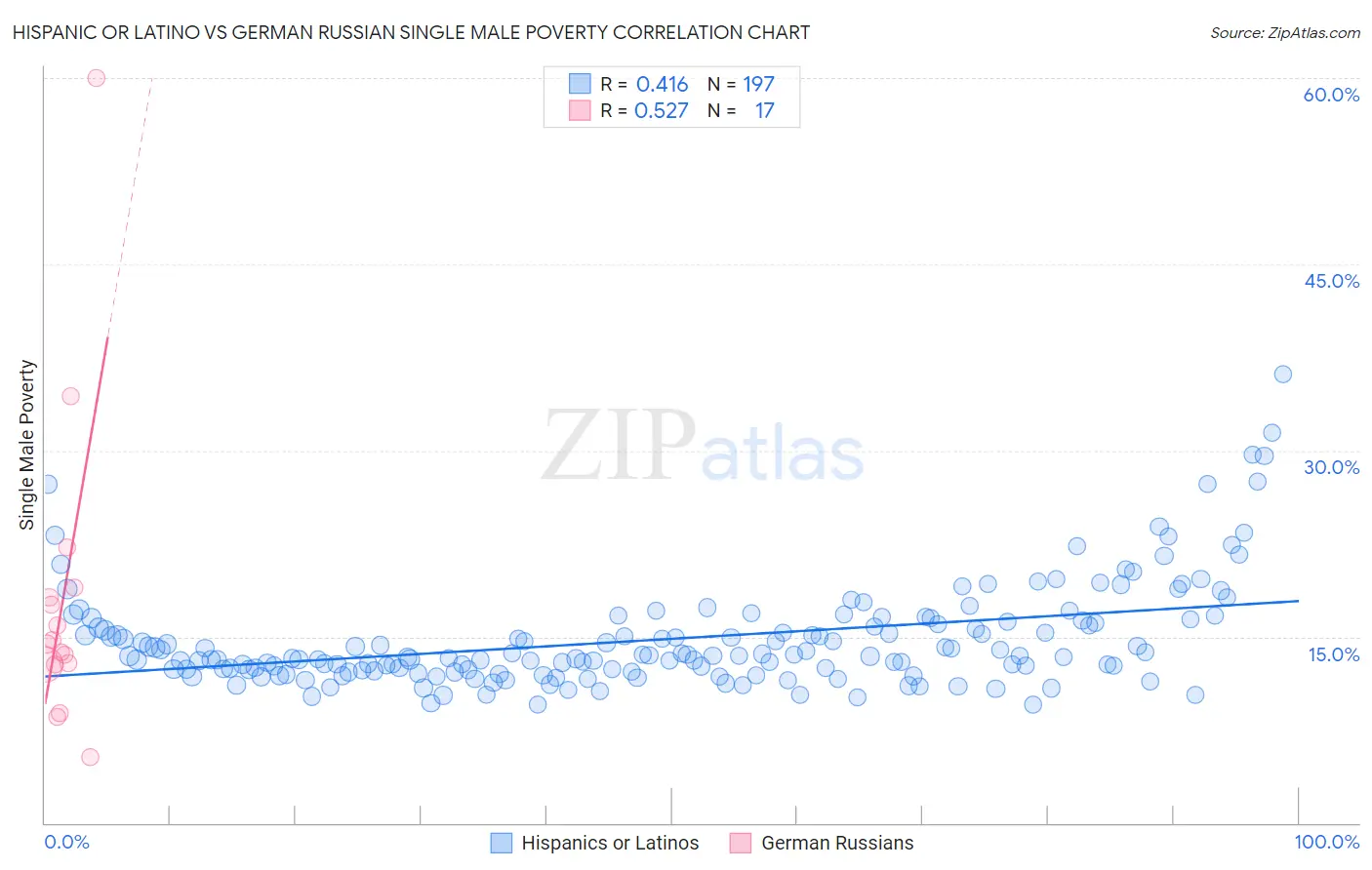 Hispanic or Latino vs German Russian Single Male Poverty