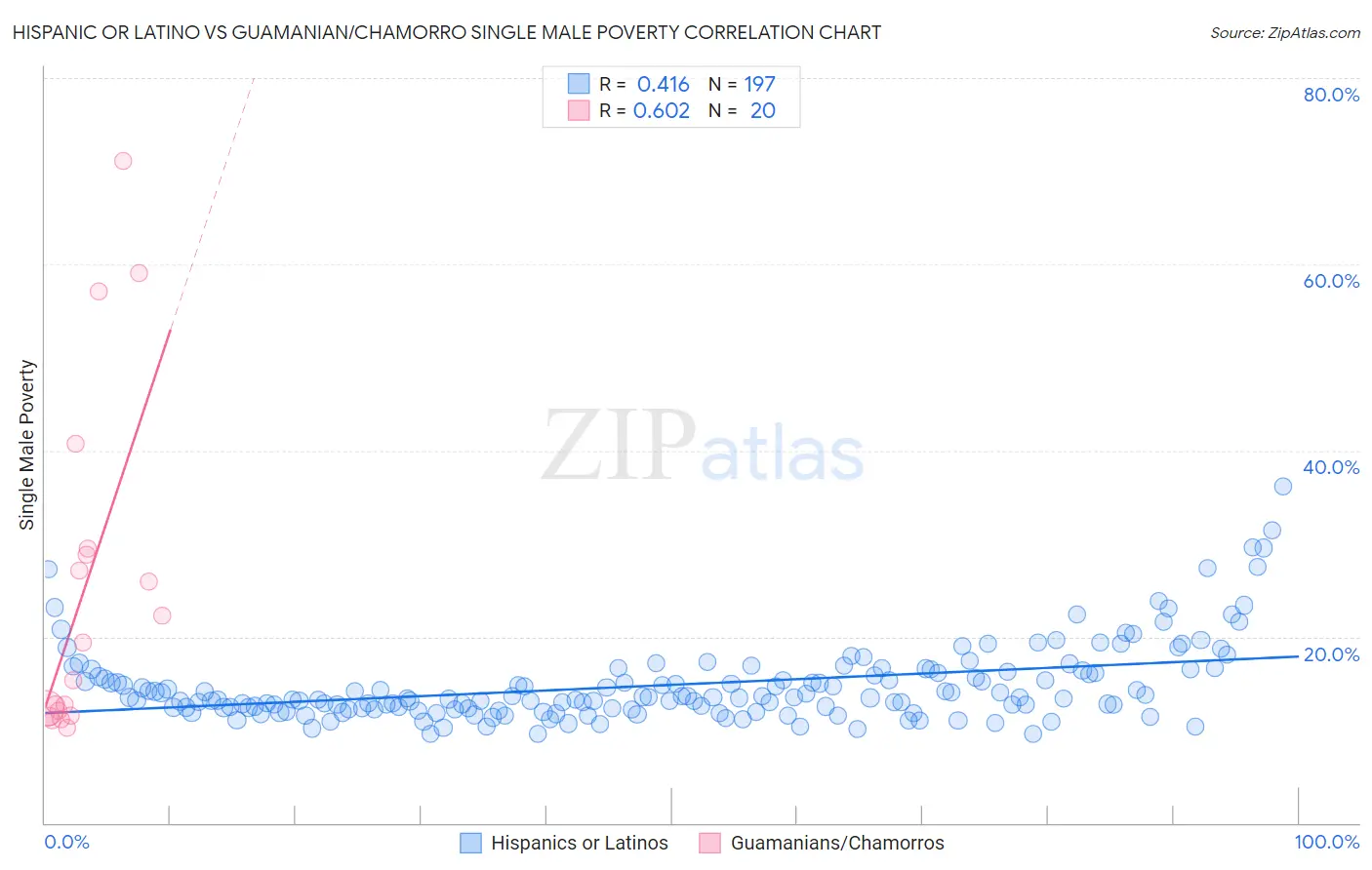 Hispanic or Latino vs Guamanian/Chamorro Single Male Poverty