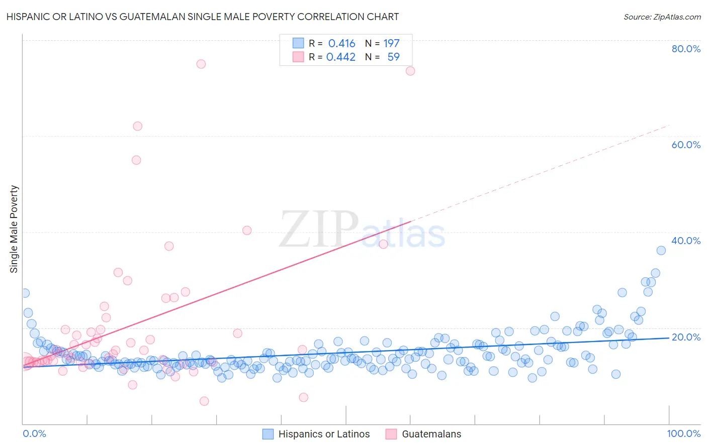 Hispanic or Latino vs Guatemalan Single Male Poverty