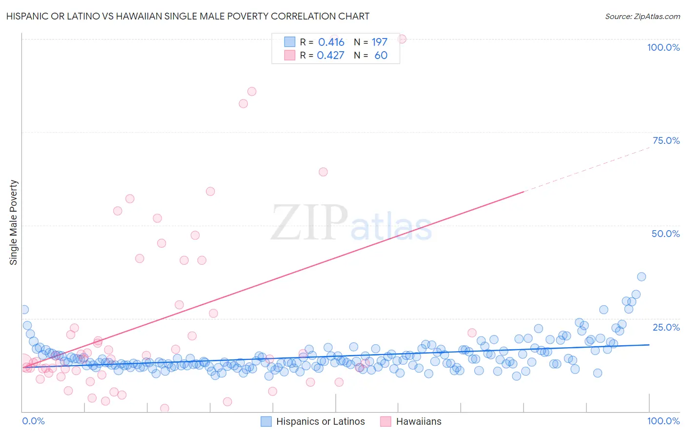 Hispanic or Latino vs Hawaiian Single Male Poverty