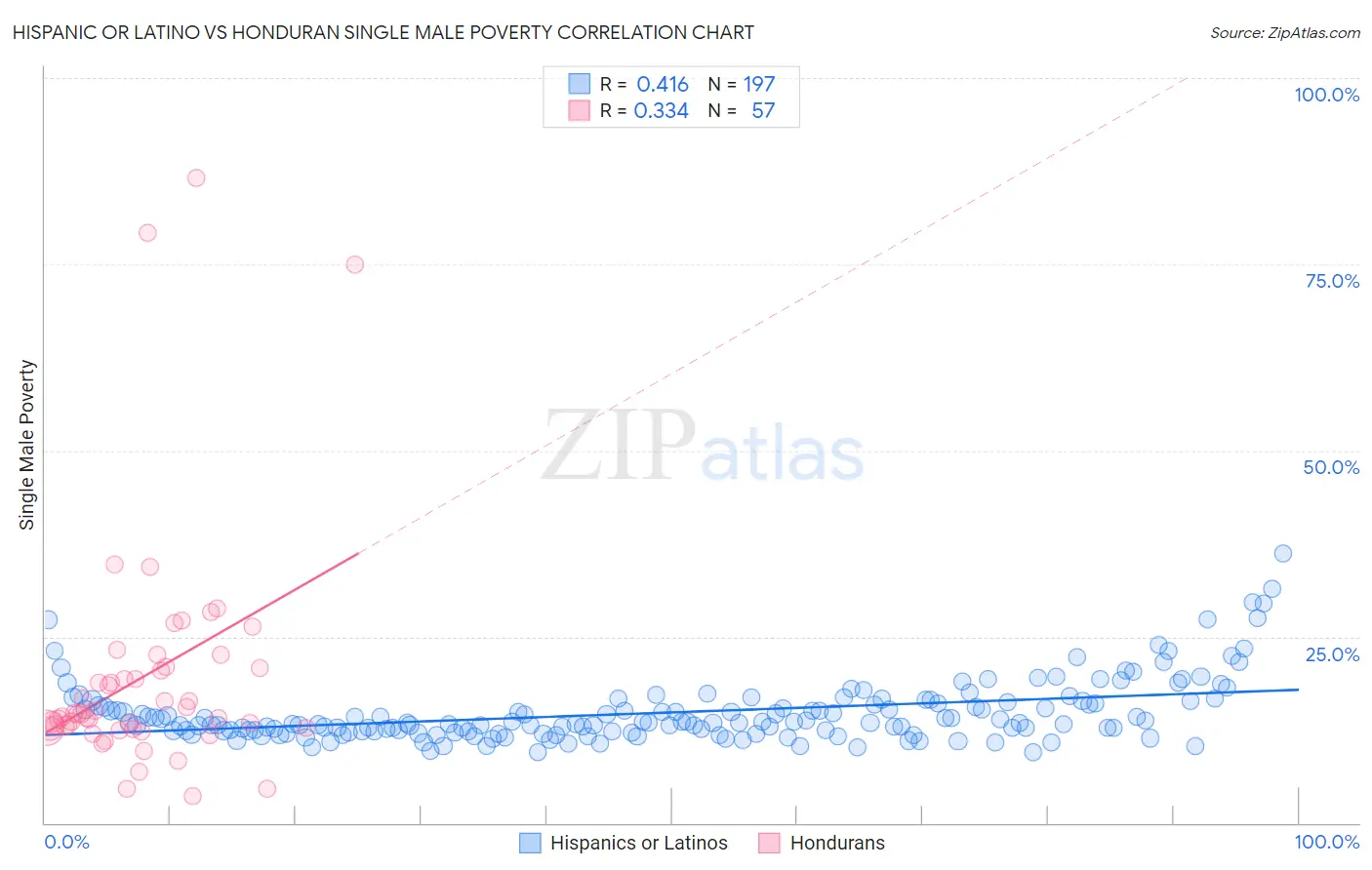 Hispanic or Latino vs Honduran Single Male Poverty