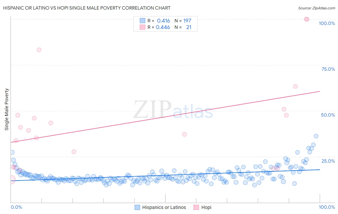Hispanic or Latino vs Hopi Single Male Poverty