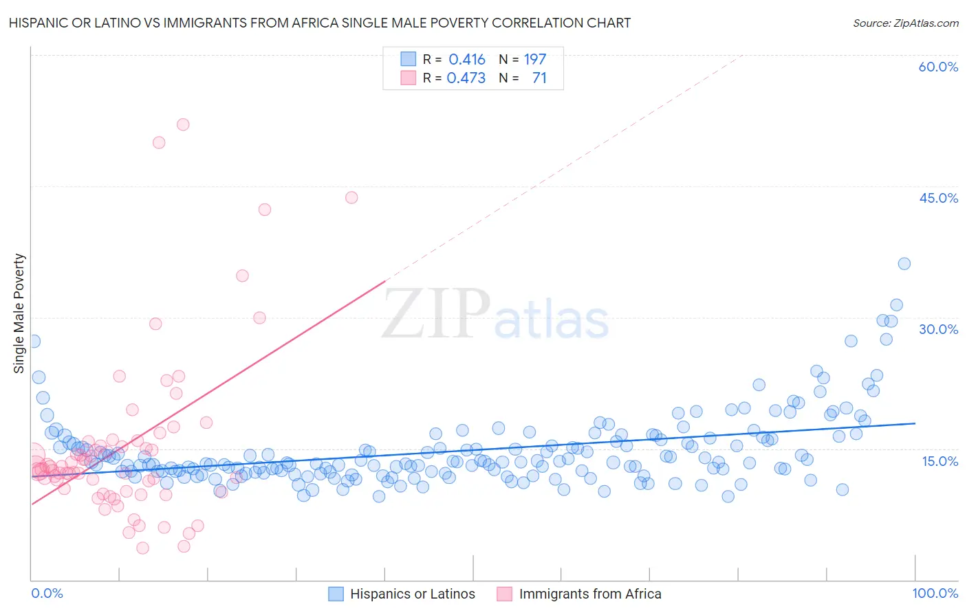 Hispanic or Latino vs Immigrants from Africa Single Male Poverty