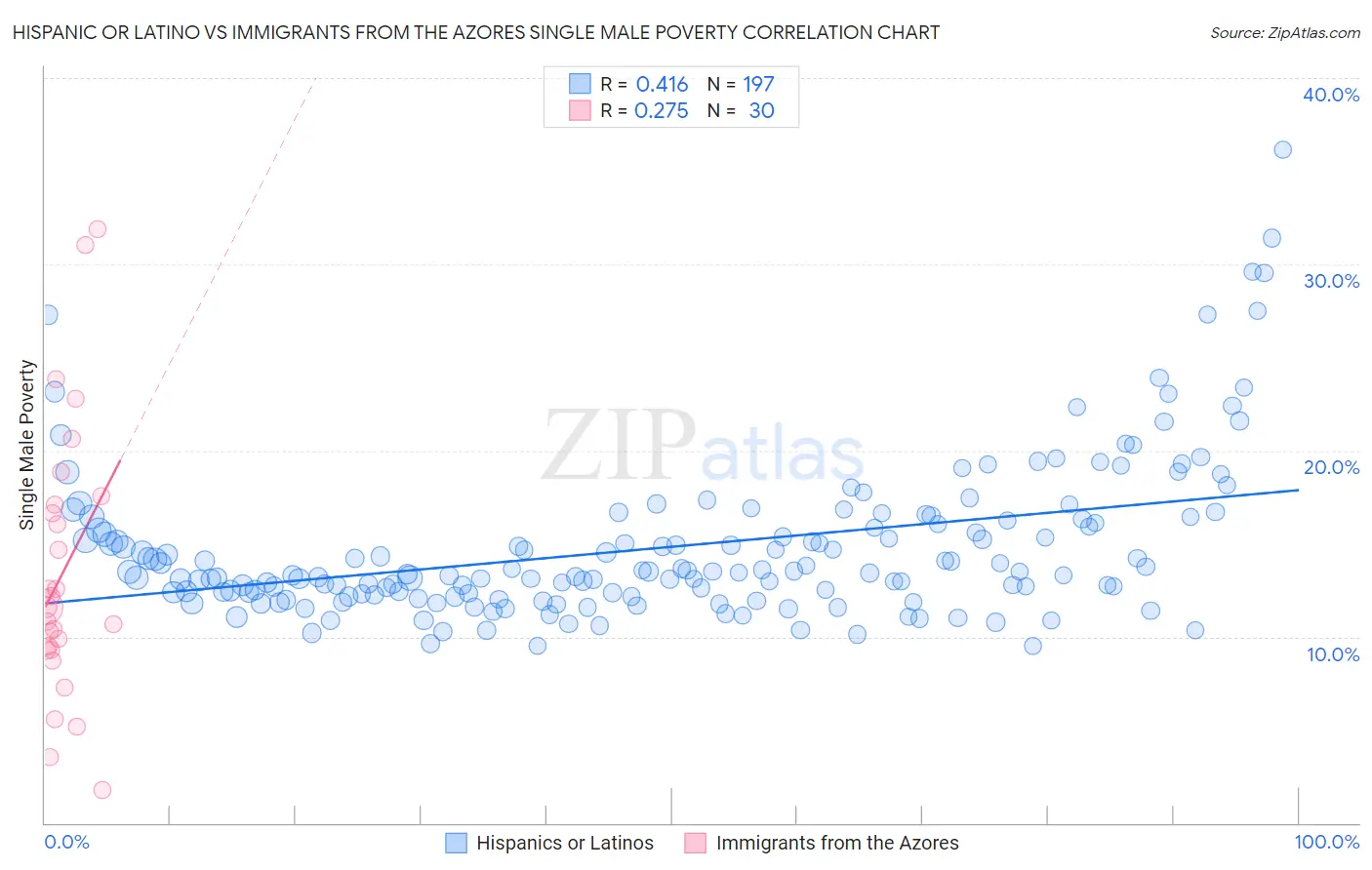 Hispanic or Latino vs Immigrants from the Azores Single Male Poverty