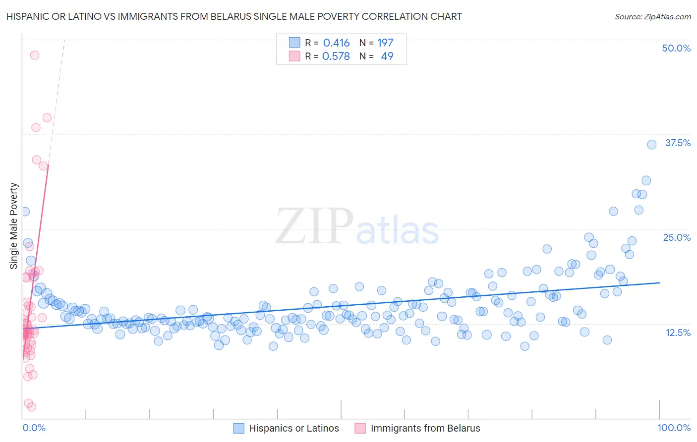 Hispanic or Latino vs Immigrants from Belarus Single Male Poverty