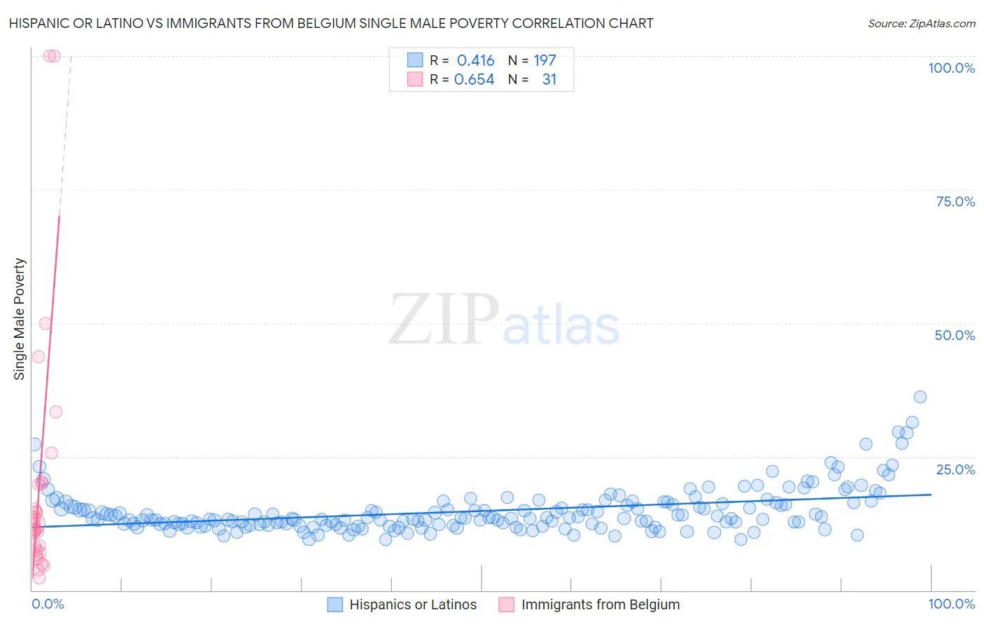Hispanic or Latino vs Immigrants from Belgium Single Male Poverty