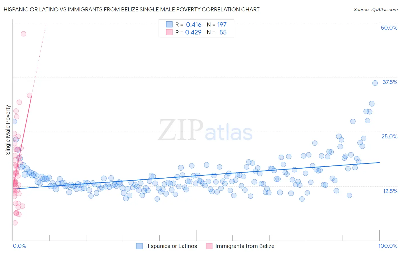Hispanic or Latino vs Immigrants from Belize Single Male Poverty