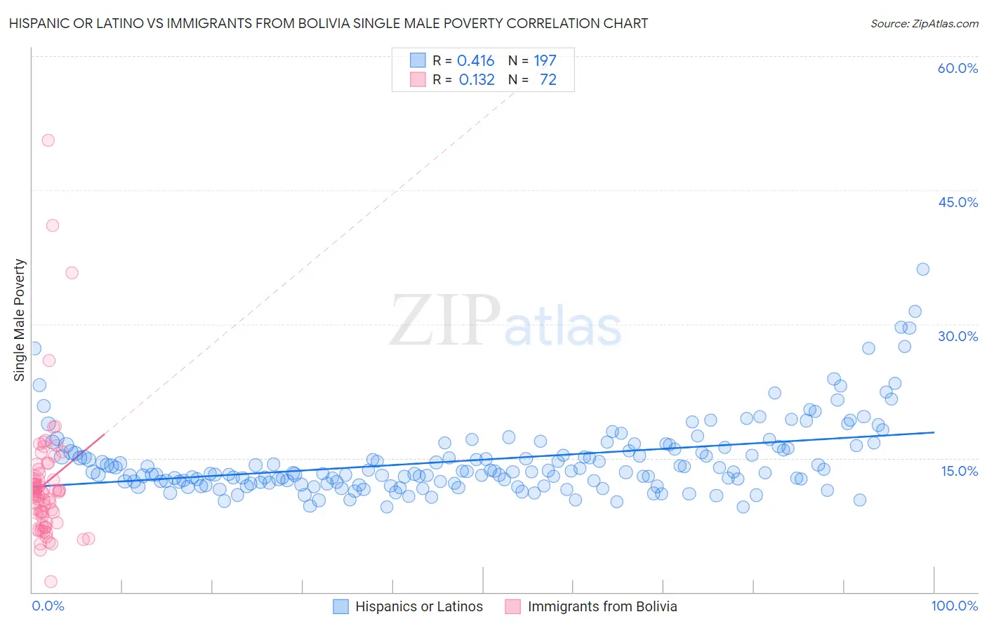 Hispanic or Latino vs Immigrants from Bolivia Single Male Poverty