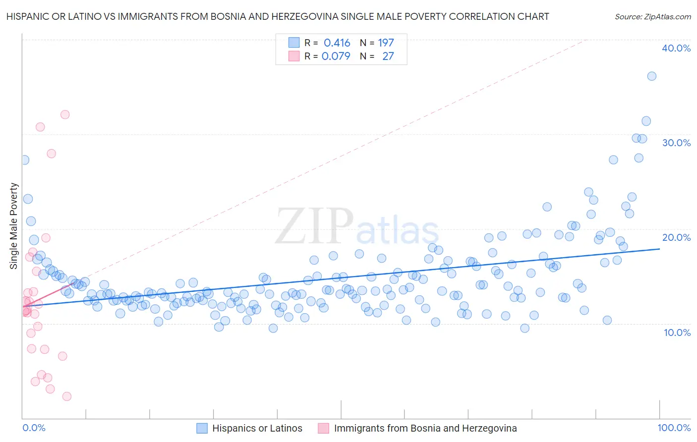 Hispanic or Latino vs Immigrants from Bosnia and Herzegovina Single Male Poverty