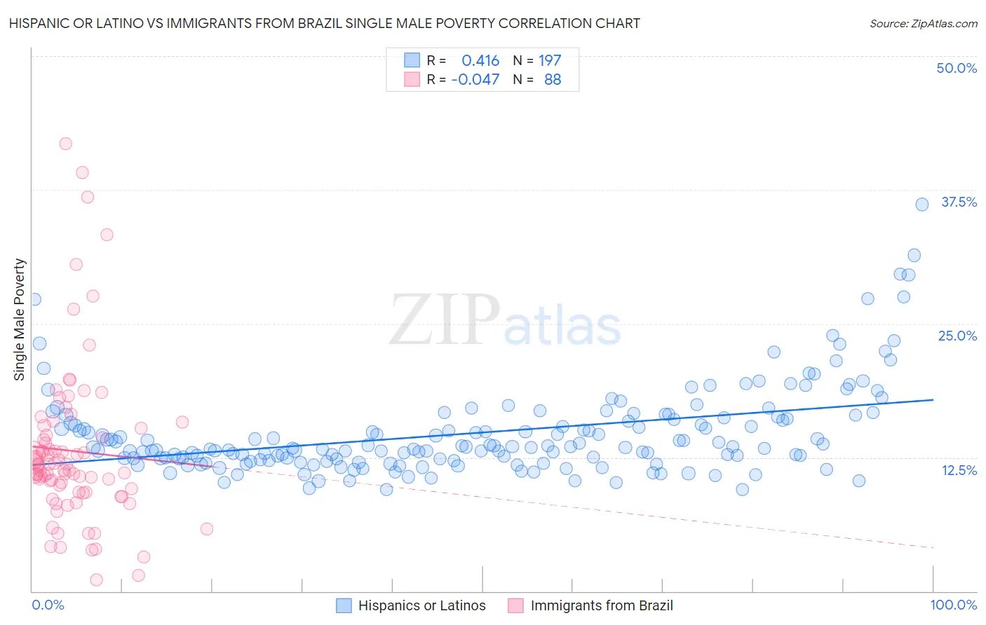 Hispanic or Latino vs Immigrants from Brazil Single Male Poverty