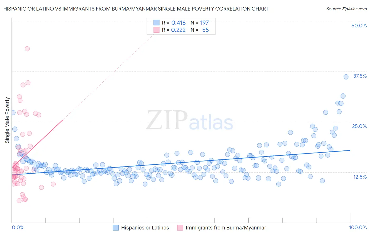 Hispanic or Latino vs Immigrants from Burma/Myanmar Single Male Poverty