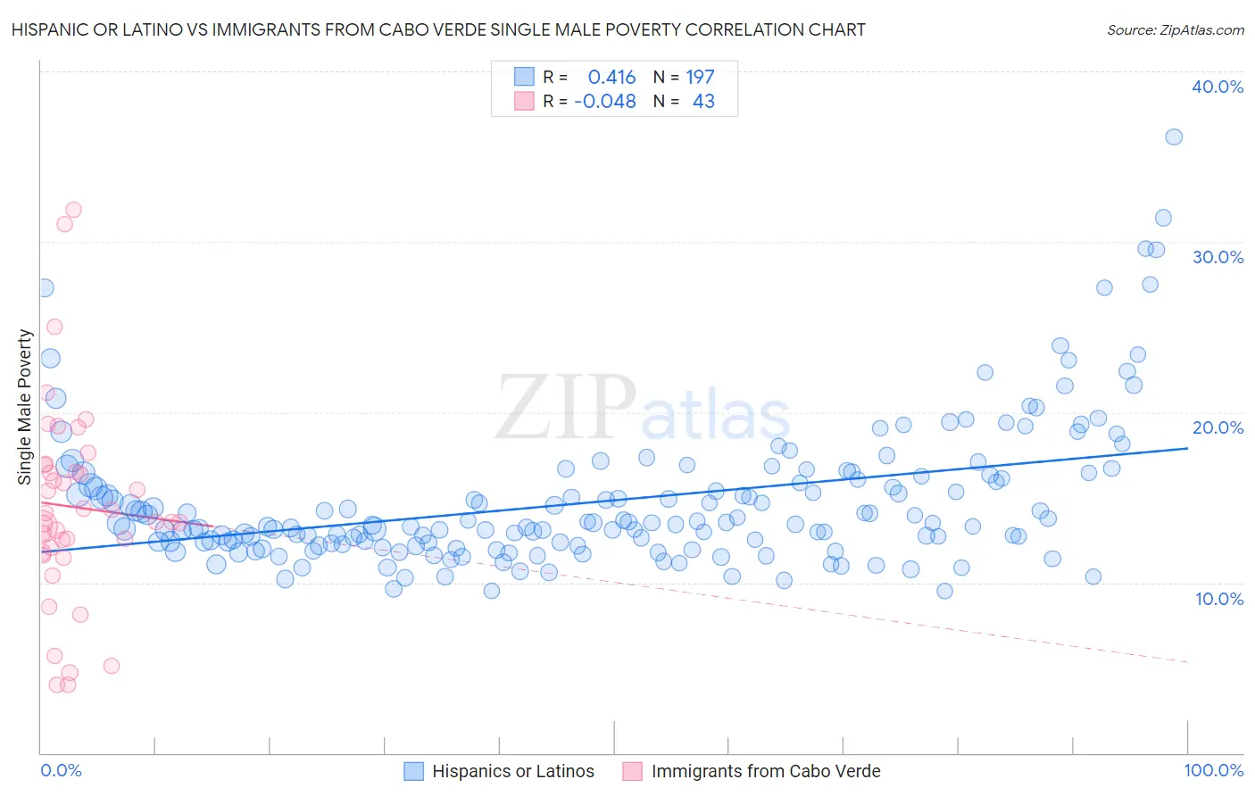 Hispanic or Latino vs Immigrants from Cabo Verde Single Male Poverty