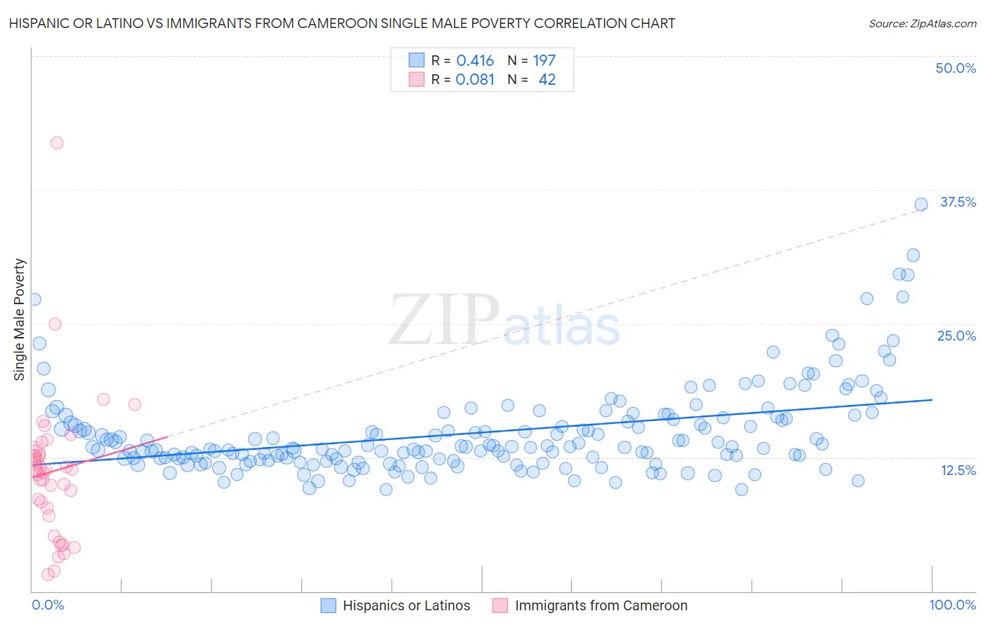 Hispanic or Latino vs Immigrants from Cameroon Single Male Poverty