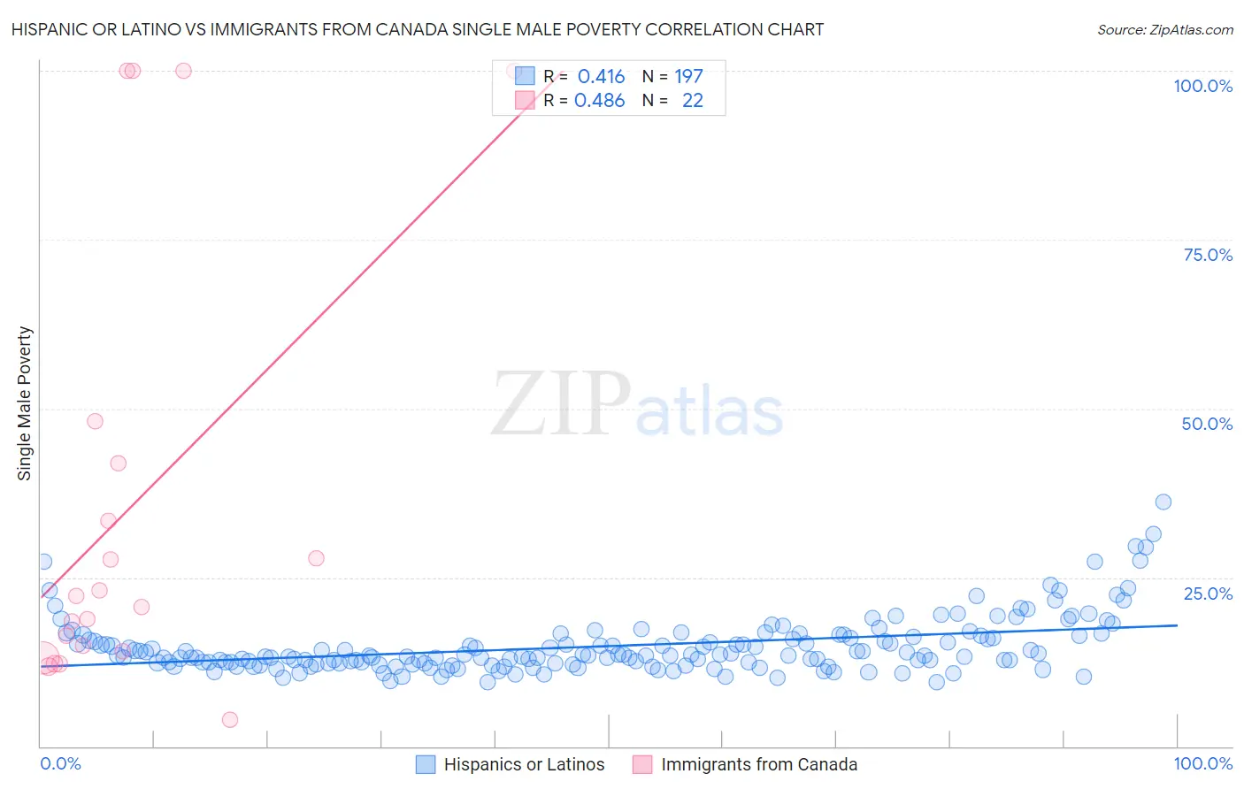 Hispanic or Latino vs Immigrants from Canada Single Male Poverty