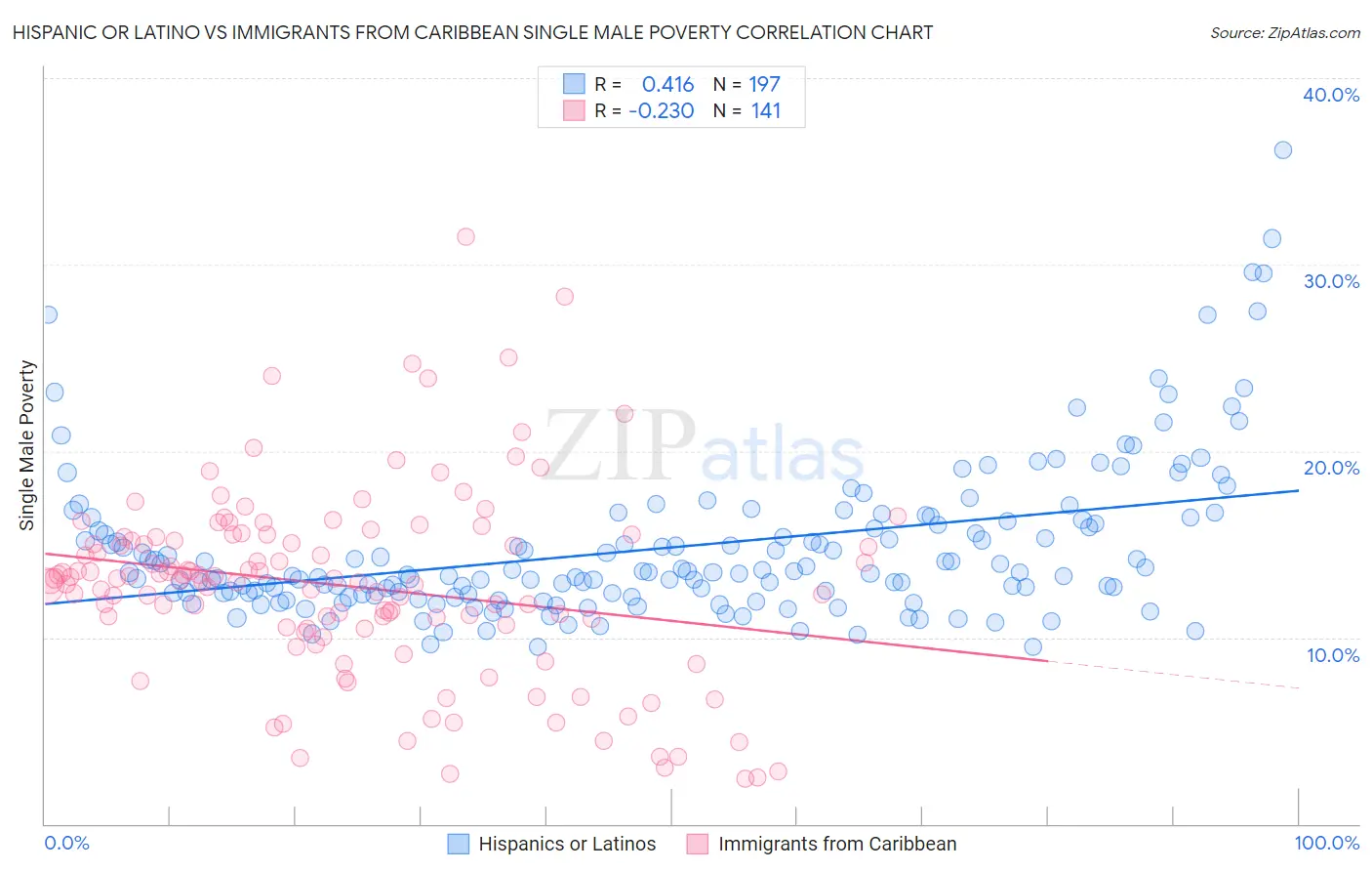 Hispanic or Latino vs Immigrants from Caribbean Single Male Poverty