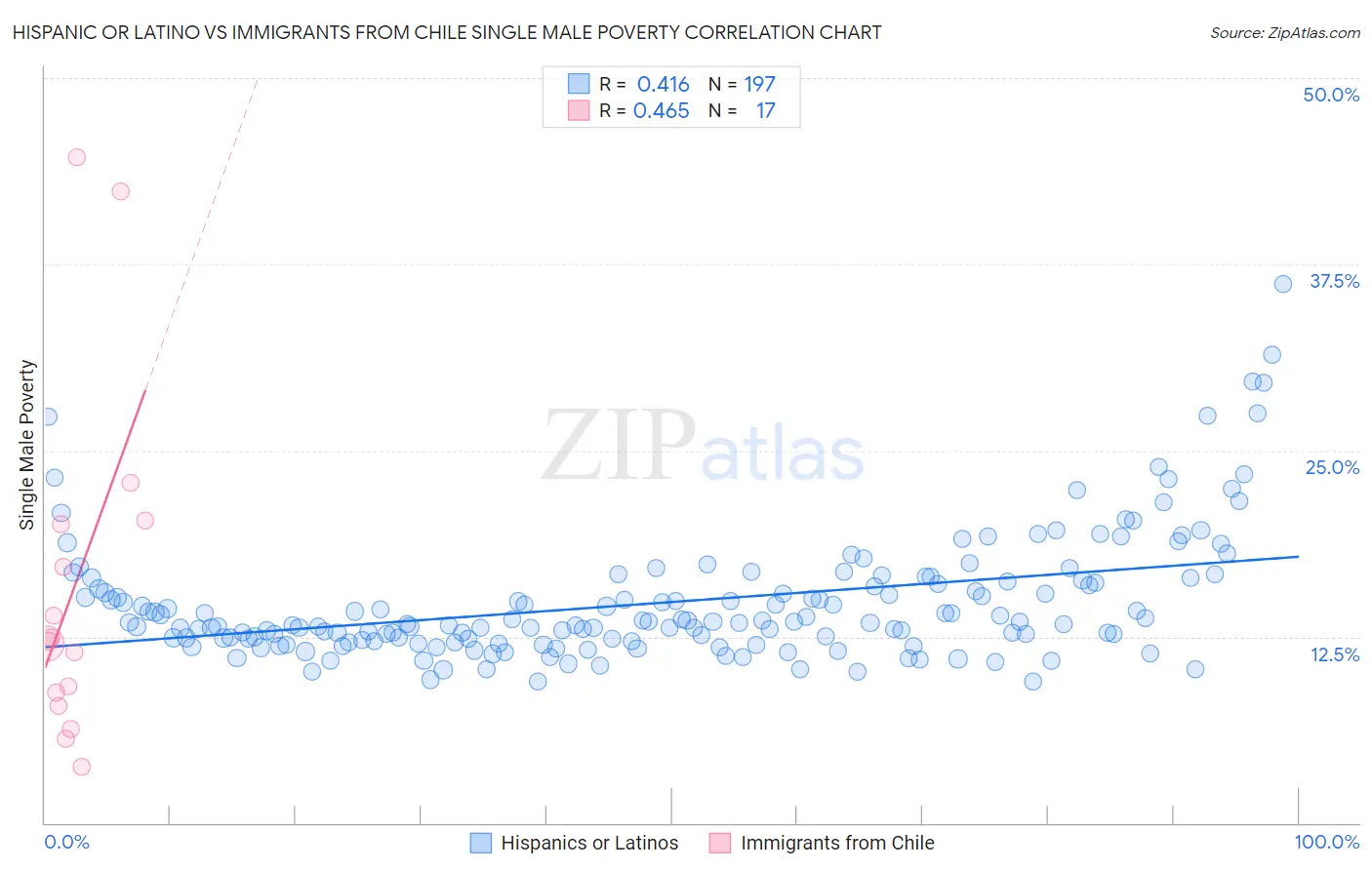 Hispanic or Latino vs Immigrants from Chile Single Male Poverty