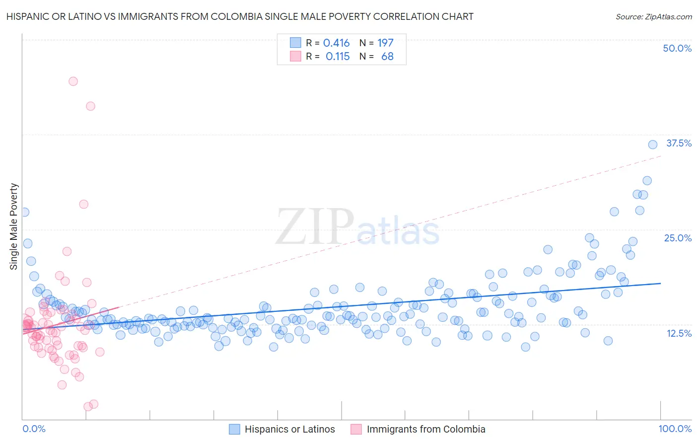 Hispanic or Latino vs Immigrants from Colombia Single Male Poverty