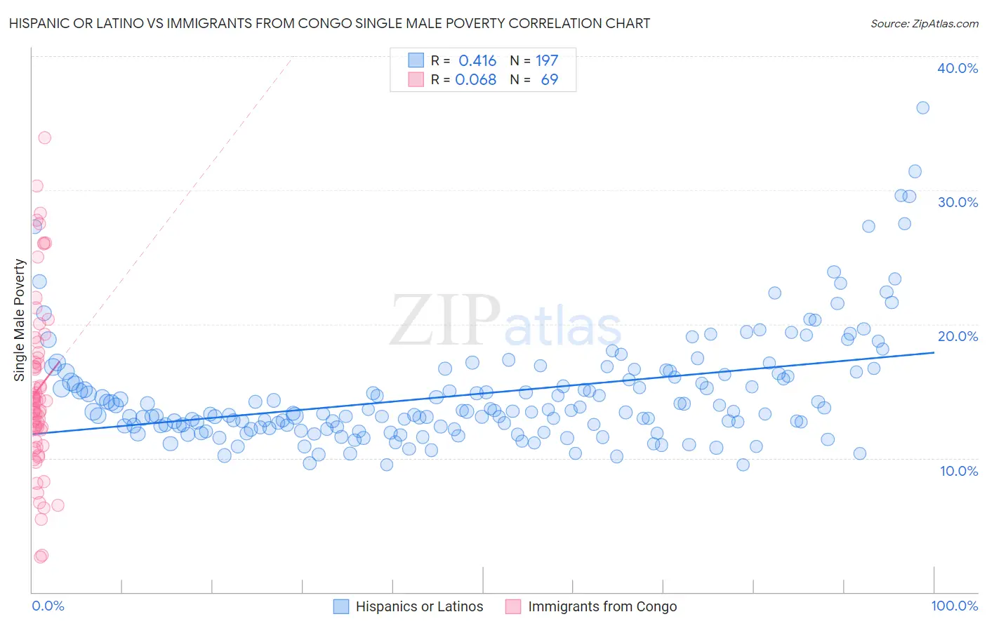Hispanic or Latino vs Immigrants from Congo Single Male Poverty