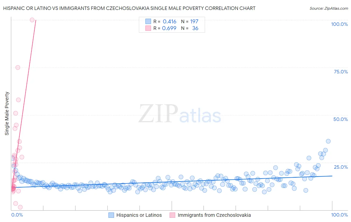 Hispanic or Latino vs Immigrants from Czechoslovakia Single Male Poverty