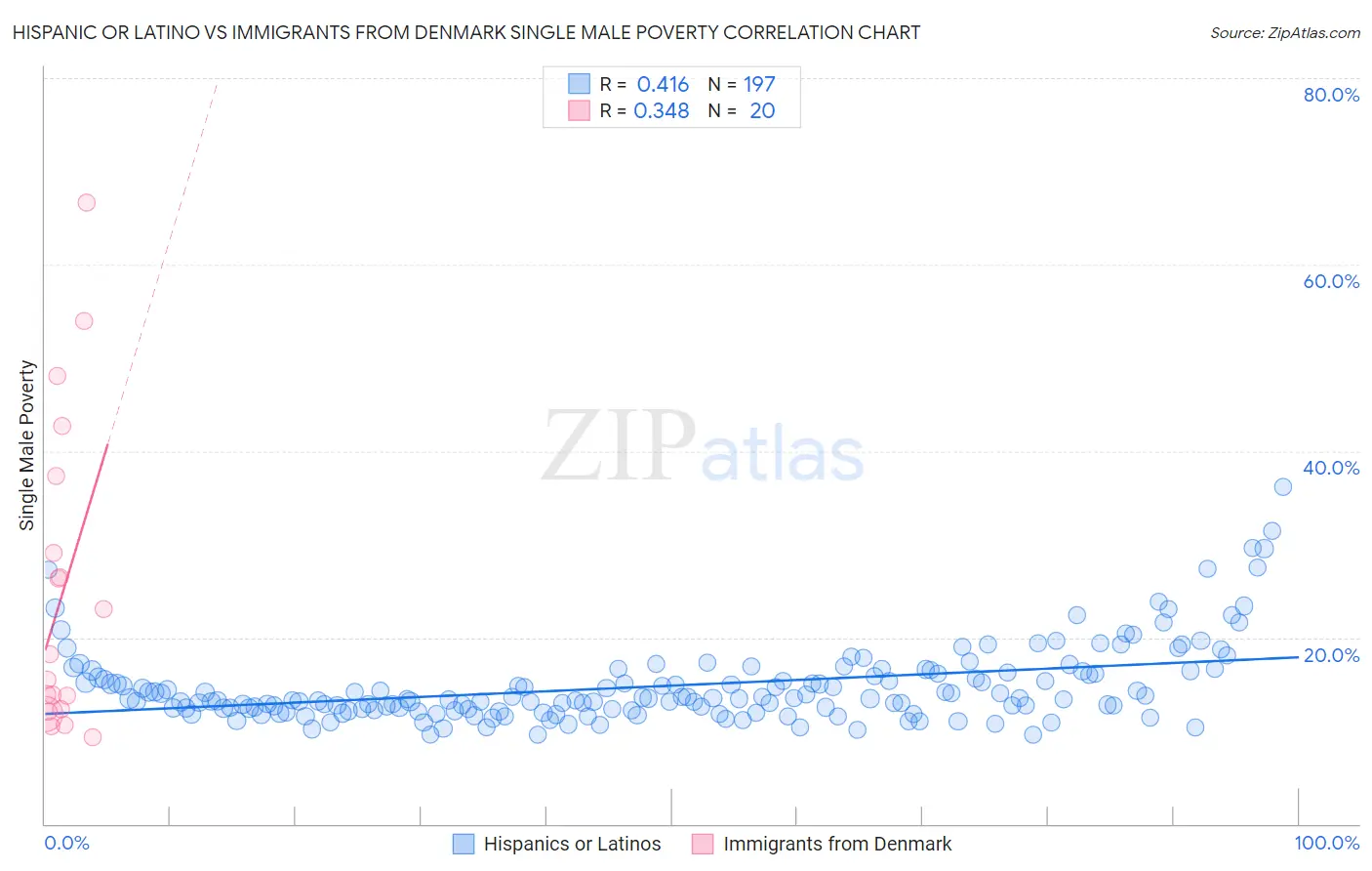 Hispanic or Latino vs Immigrants from Denmark Single Male Poverty