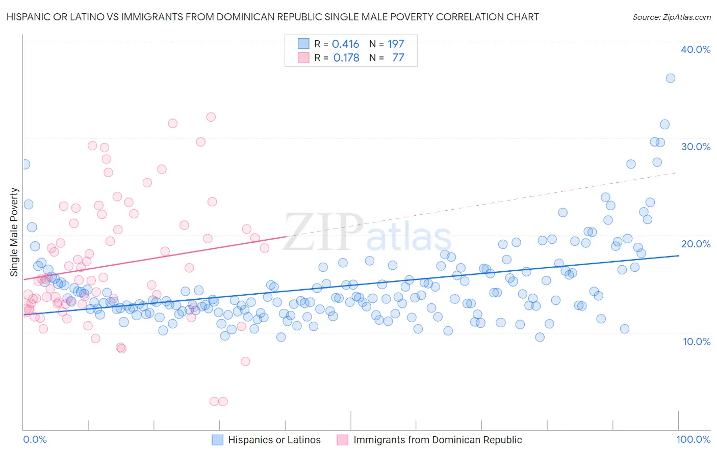 Hispanic or Latino vs Immigrants from Dominican Republic Single Male Poverty