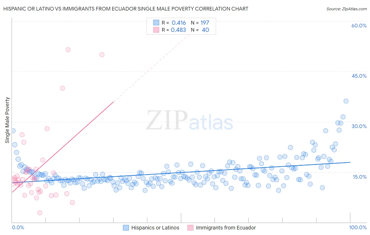 Hispanic or Latino vs Immigrants from Ecuador Single Male Poverty