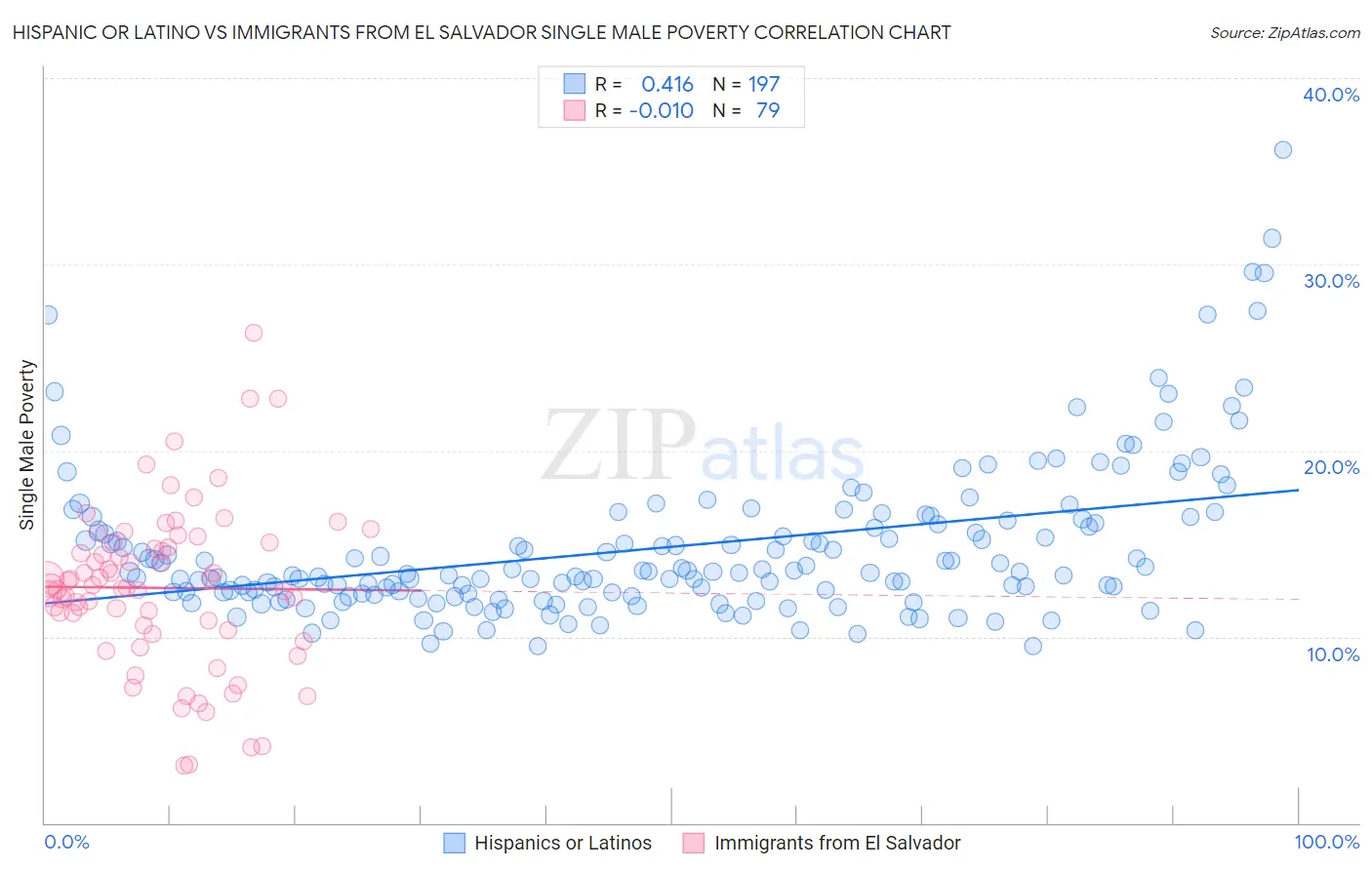 Hispanic or Latino vs Immigrants from El Salvador Single Male Poverty