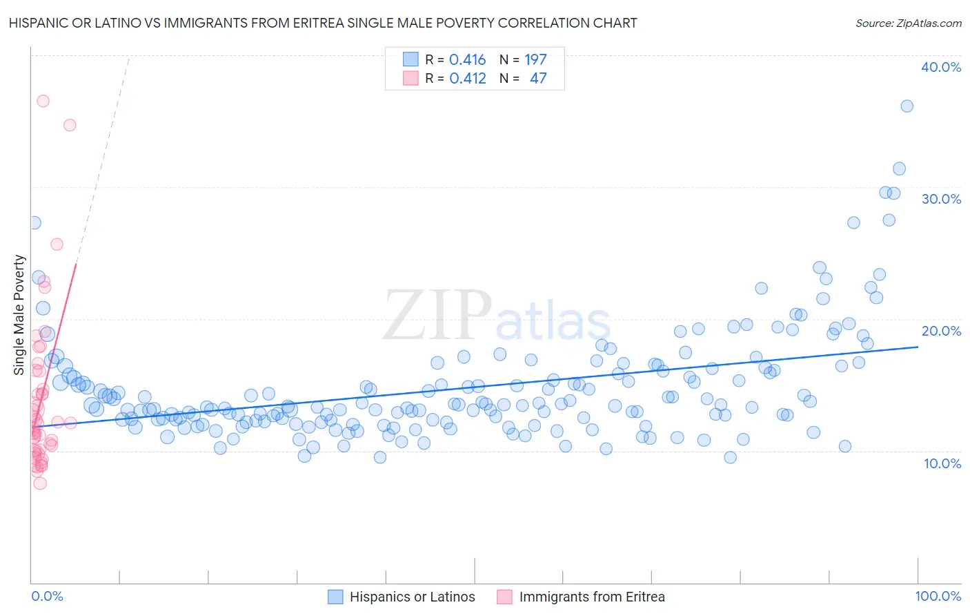 Hispanic or Latino vs Immigrants from Eritrea Single Male Poverty