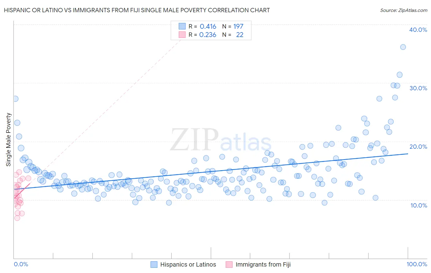 Hispanic or Latino vs Immigrants from Fiji Single Male Poverty