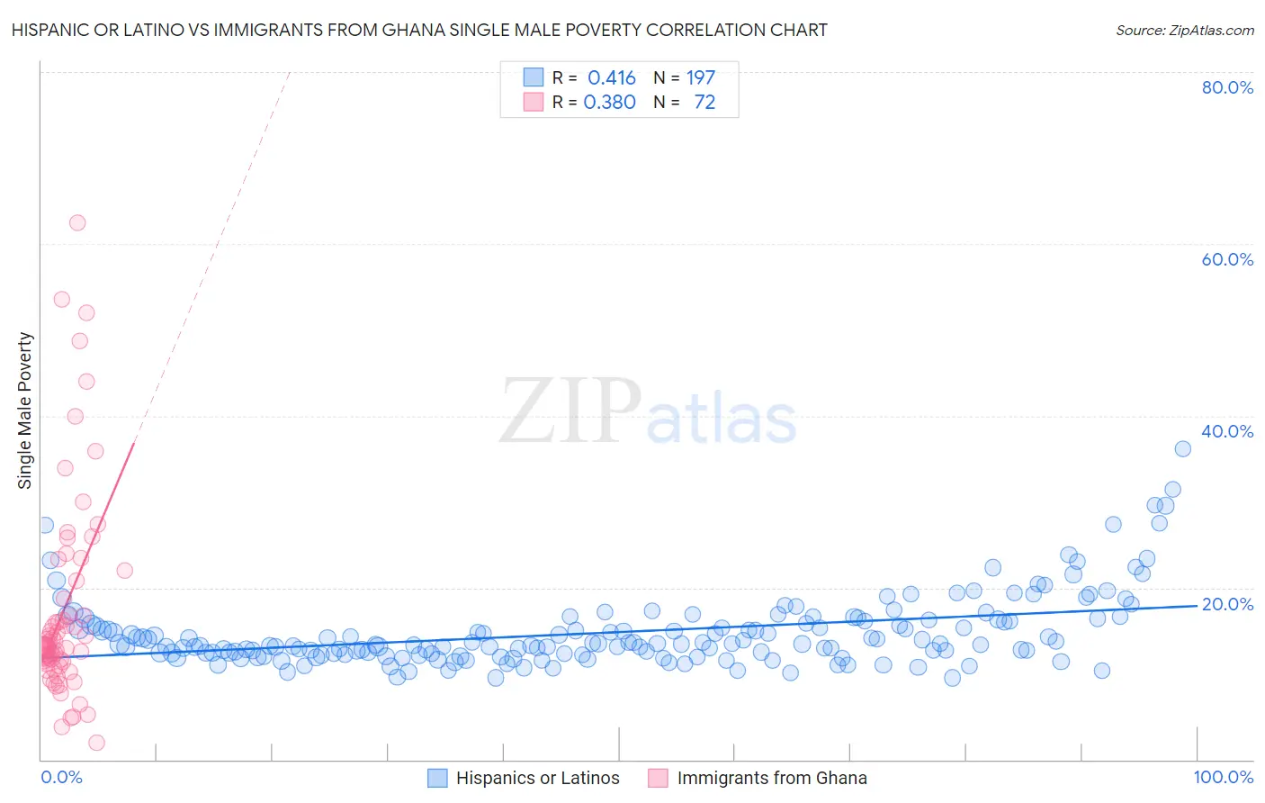 Hispanic or Latino vs Immigrants from Ghana Single Male Poverty