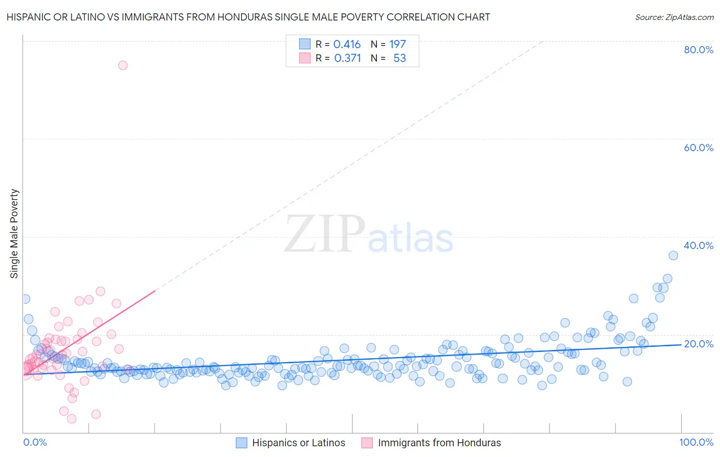 Hispanic or Latino vs Immigrants from Honduras Single Male Poverty