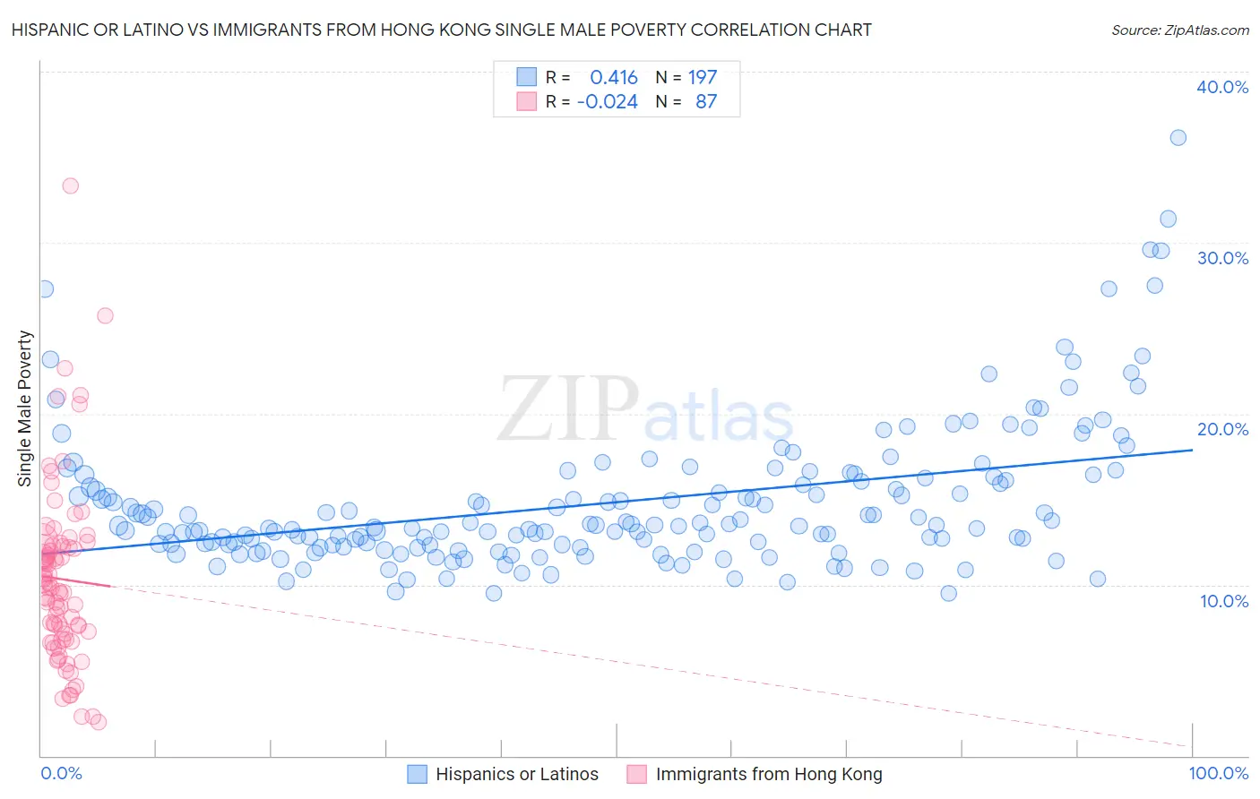 Hispanic or Latino vs Immigrants from Hong Kong Single Male Poverty