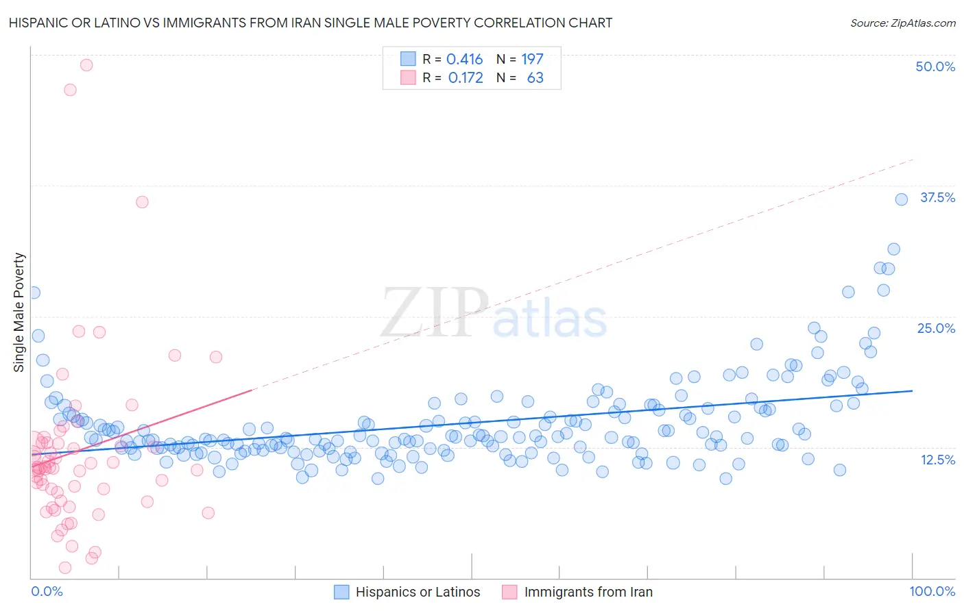 Hispanic or Latino vs Immigrants from Iran Single Male Poverty