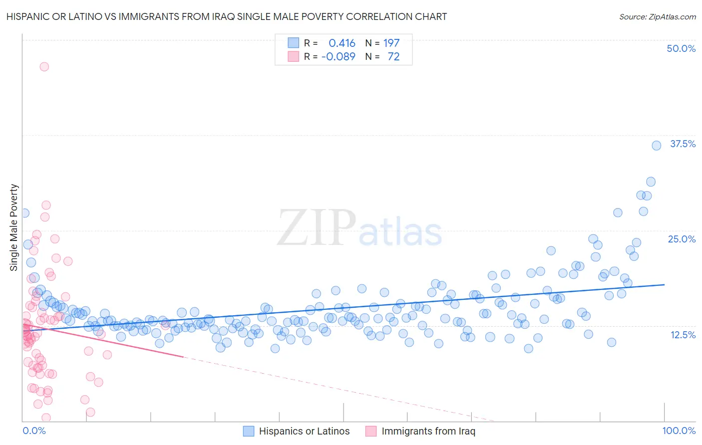 Hispanic or Latino vs Immigrants from Iraq Single Male Poverty