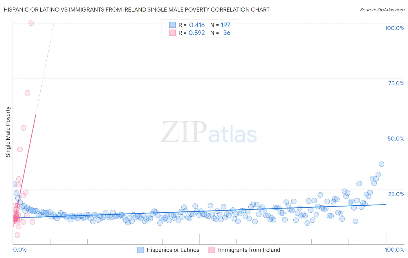 Hispanic or Latino vs Immigrants from Ireland Single Male Poverty