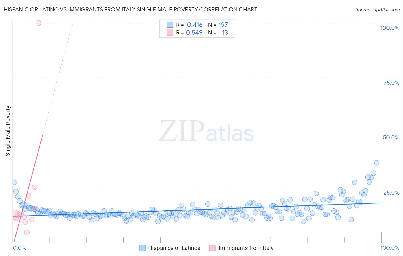 Hispanic or Latino vs Immigrants from Italy Single Male Poverty