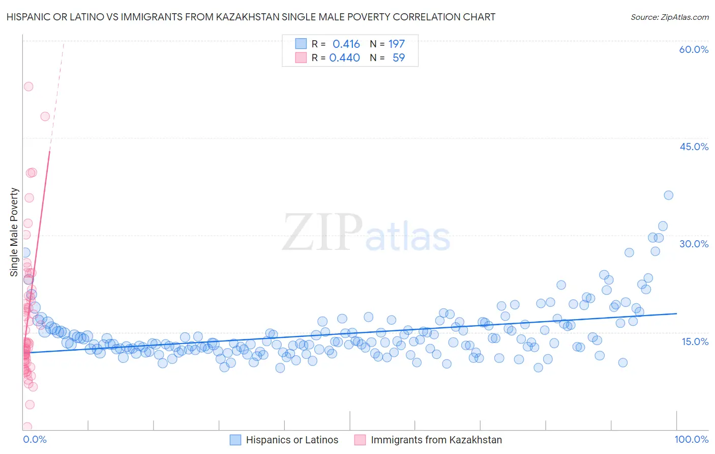 Hispanic or Latino vs Immigrants from Kazakhstan Single Male Poverty
