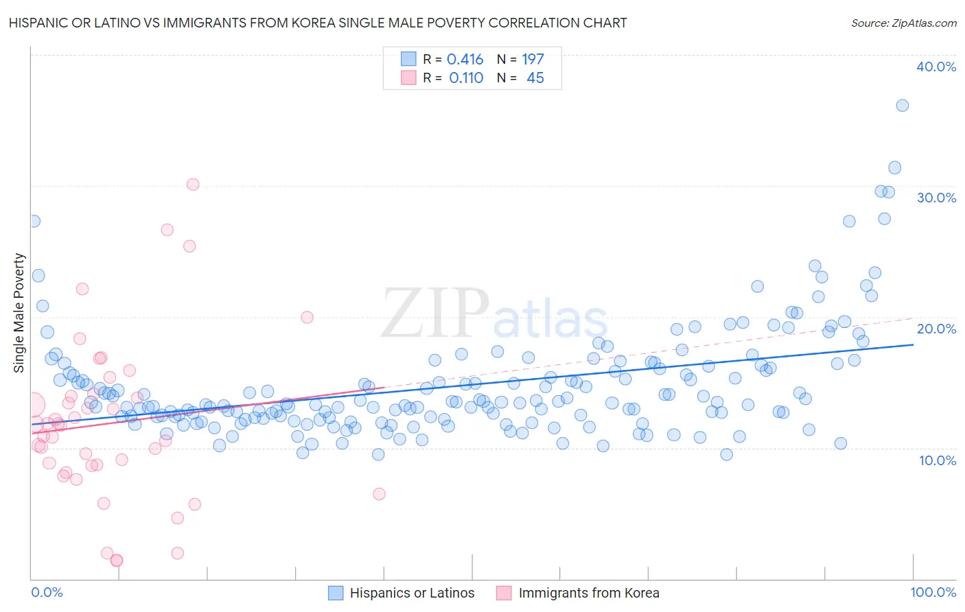 Hispanic or Latino vs Immigrants from Korea Single Male Poverty