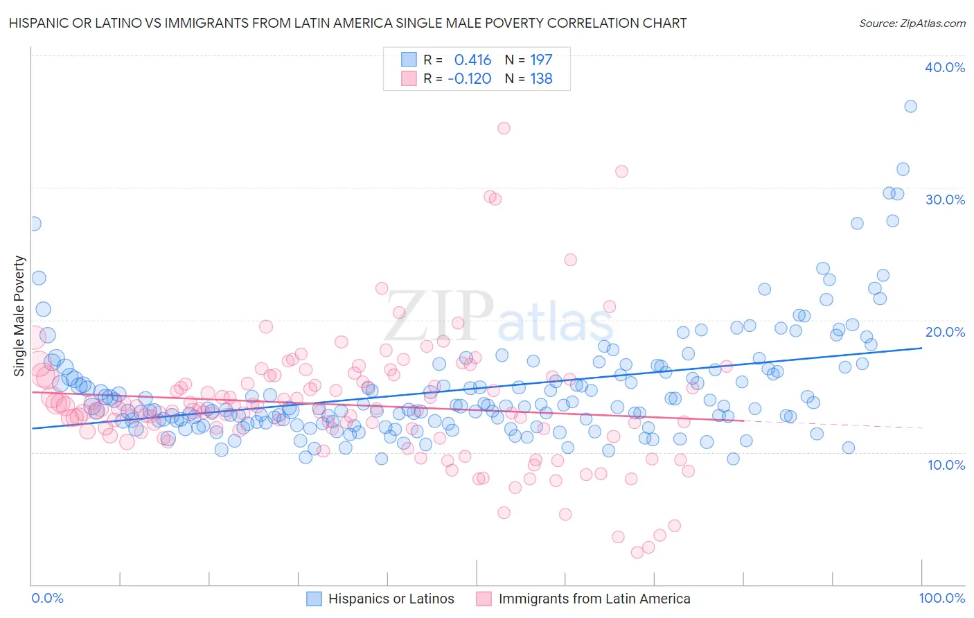 Hispanic or Latino vs Immigrants from Latin America Single Male Poverty