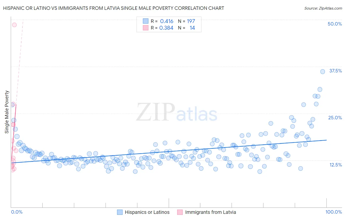 Hispanic or Latino vs Immigrants from Latvia Single Male Poverty