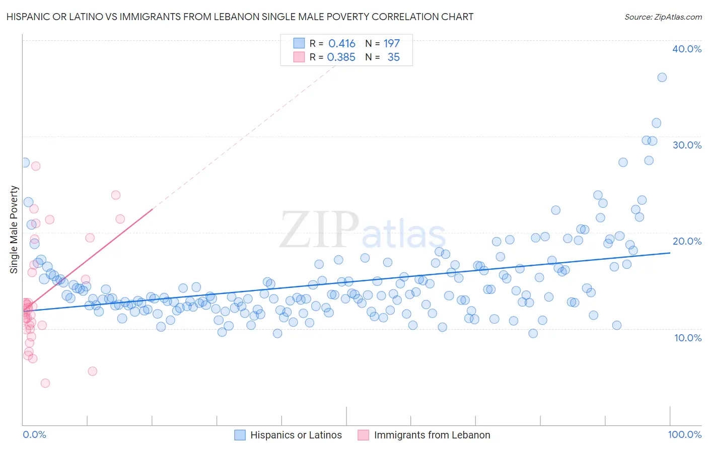 Hispanic or Latino vs Immigrants from Lebanon Single Male Poverty