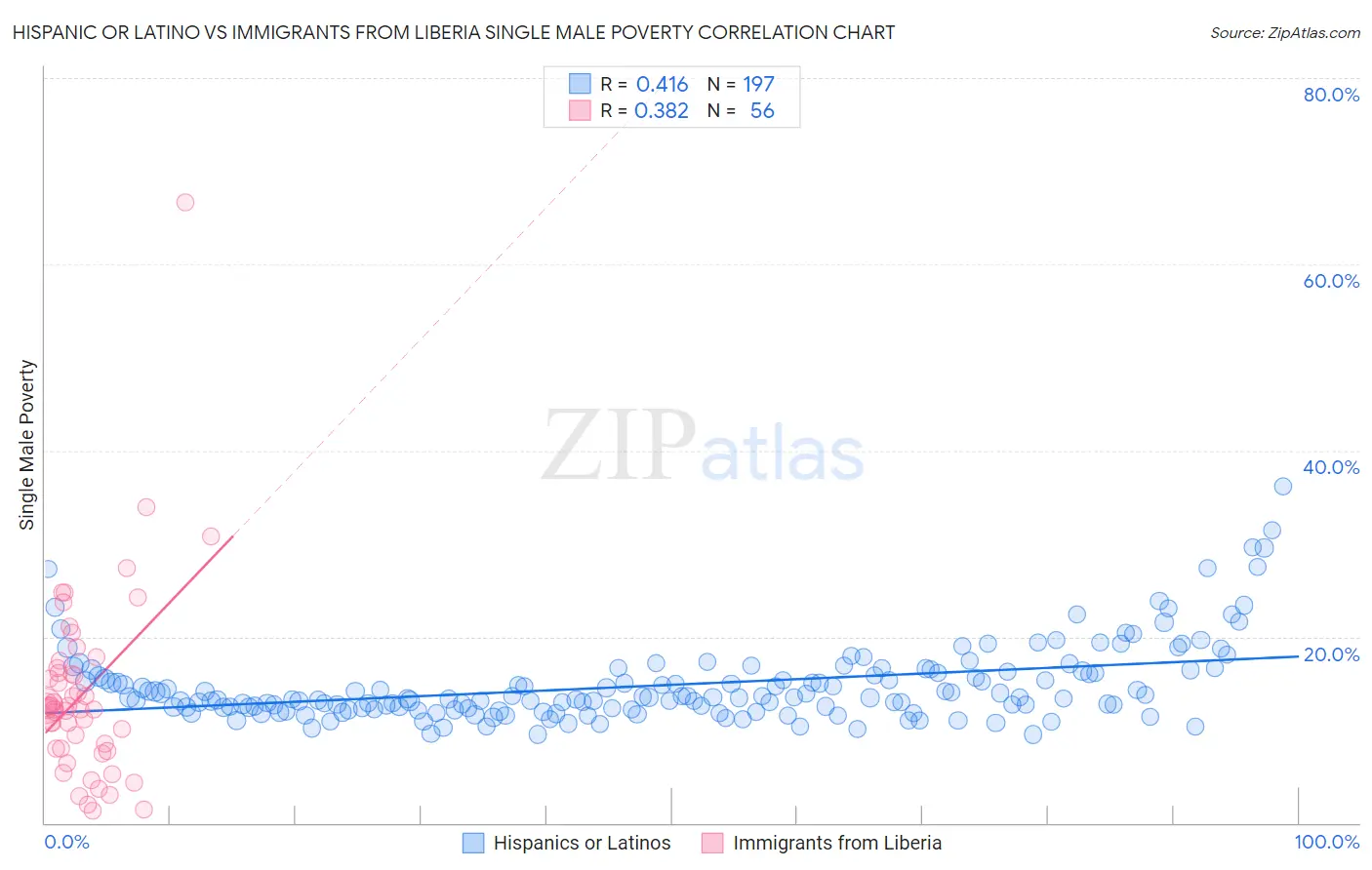 Hispanic or Latino vs Immigrants from Liberia Single Male Poverty