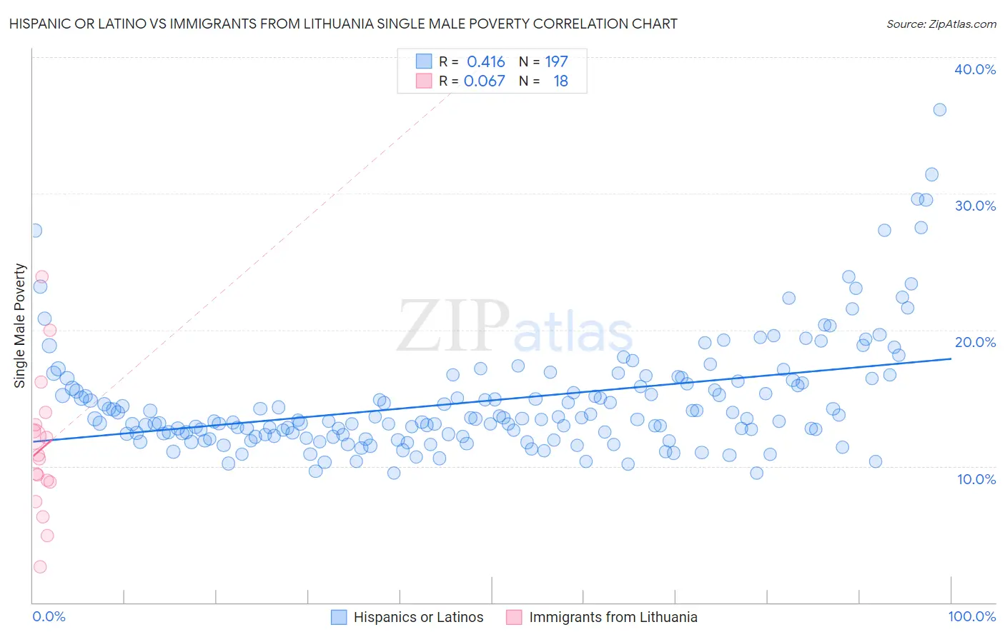 Hispanic or Latino vs Immigrants from Lithuania Single Male Poverty