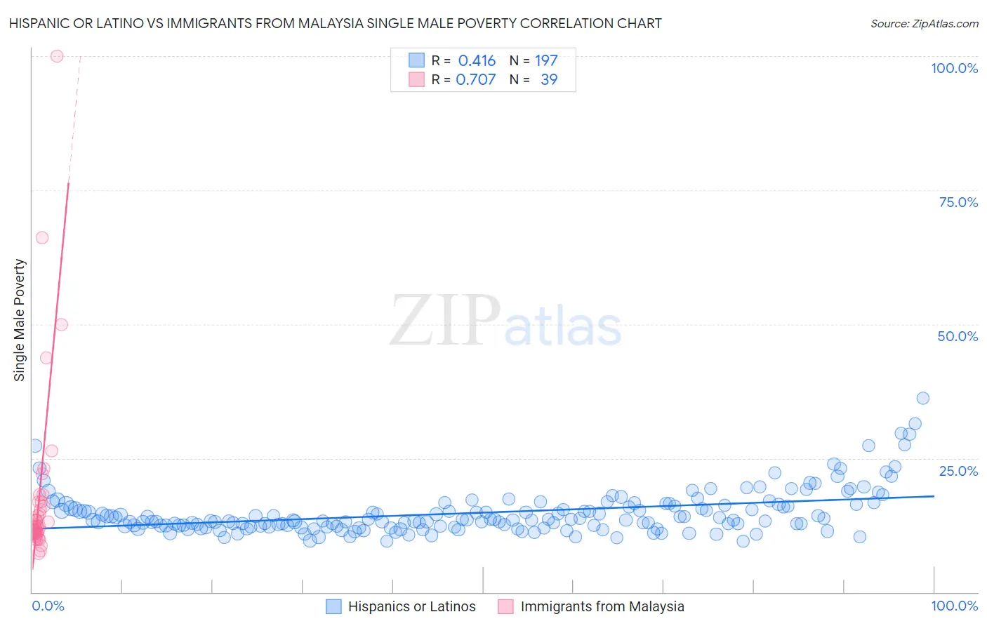 Hispanic or Latino vs Immigrants from Malaysia Single Male Poverty