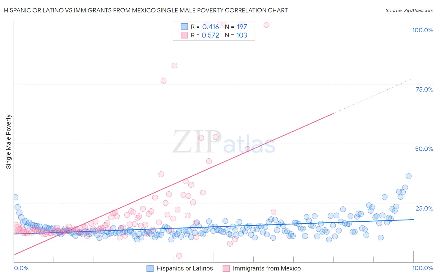 Hispanic or Latino vs Immigrants from Mexico Single Male Poverty