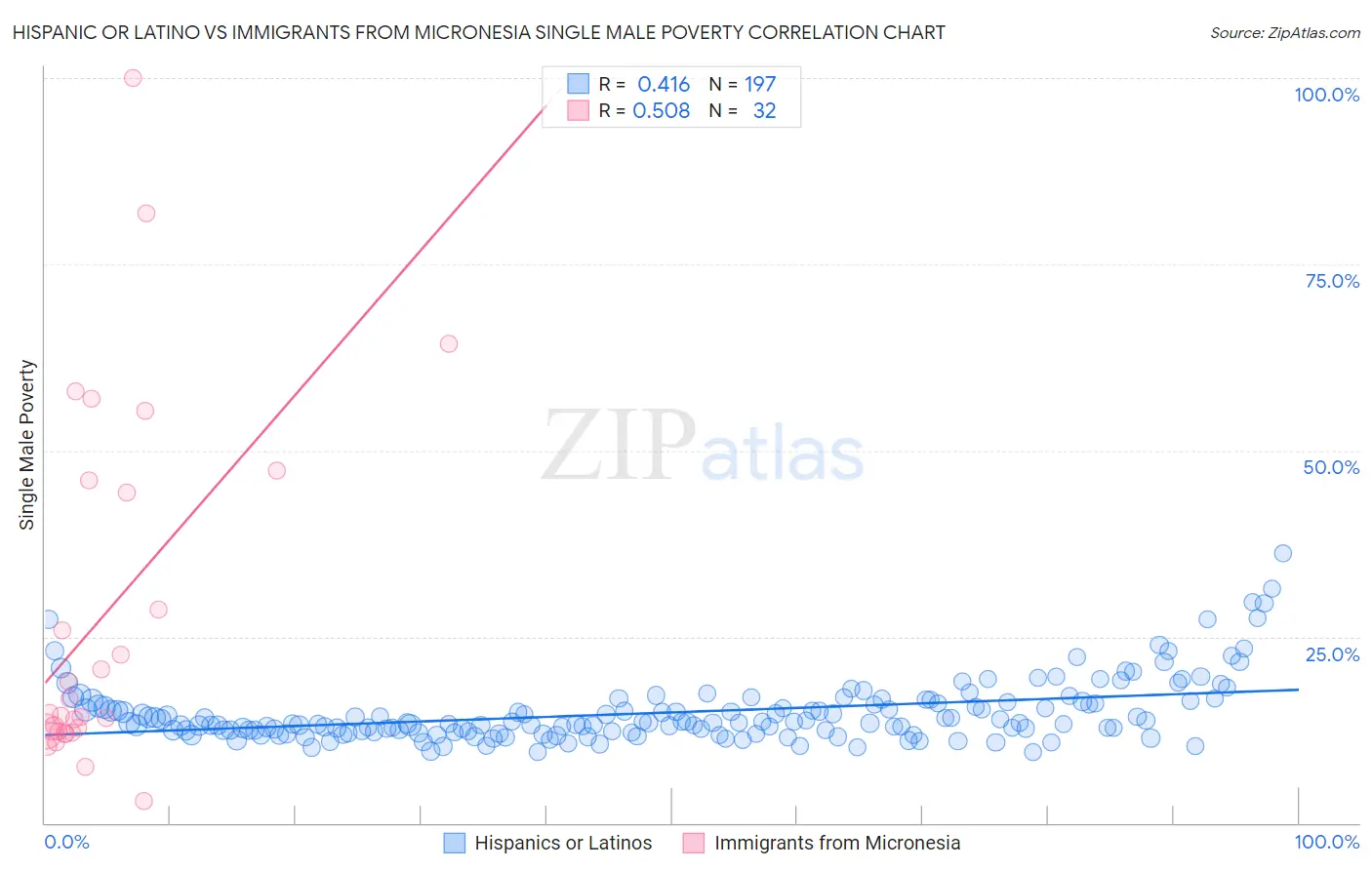 Hispanic or Latino vs Immigrants from Micronesia Single Male Poverty